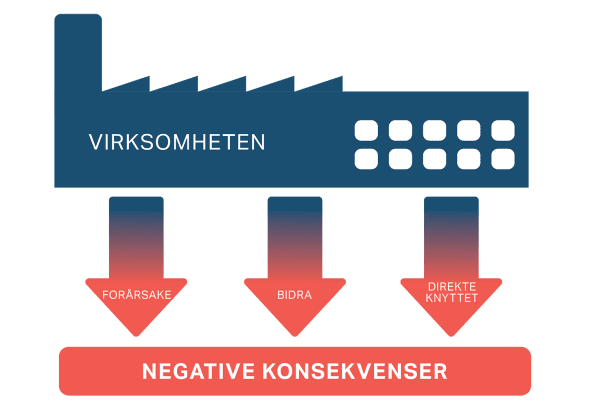 Figur som viser tre måter en virksomhet kan være knyttet til negative konsevenser på. Virksomheten kan forårsake, bidra til eller være direkte knyttet til negativ påvirkning.